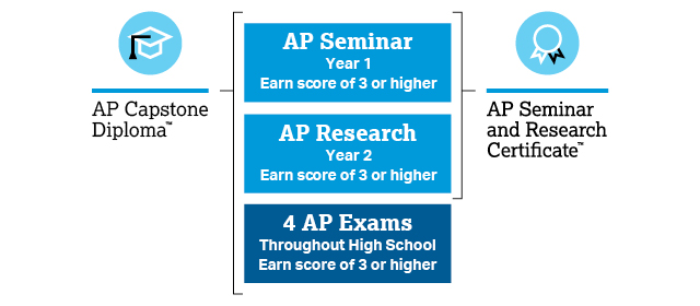 <p>capstone to certificate</p>